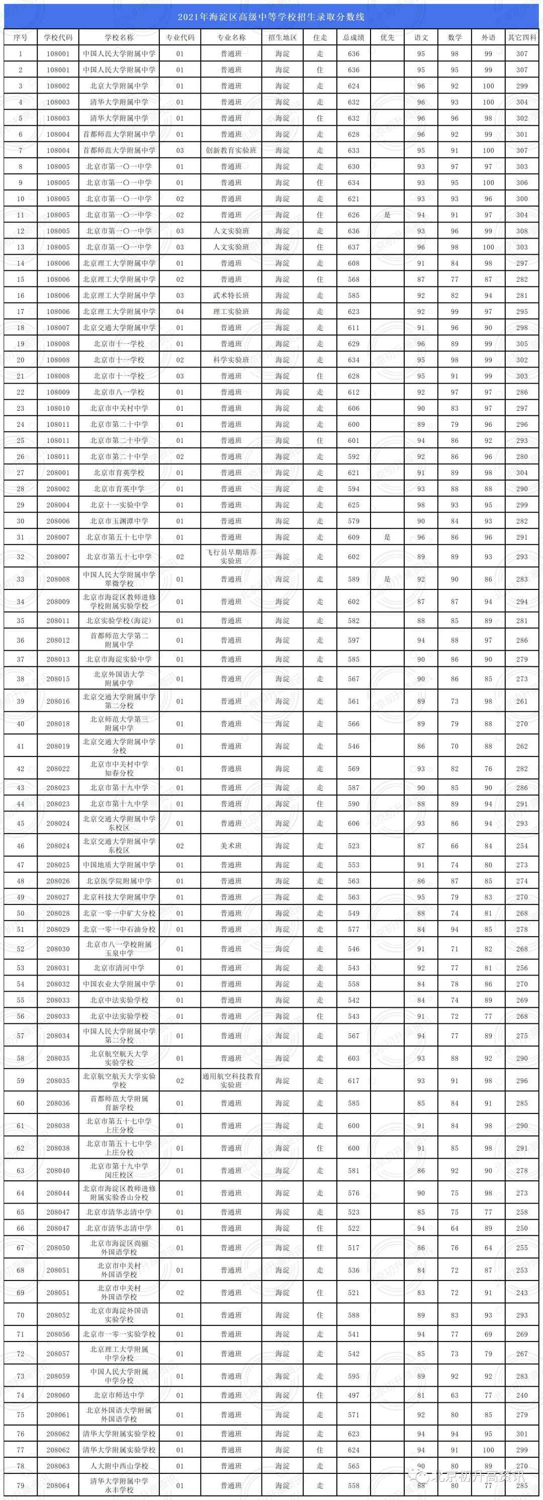 关注！近3年海淀区各高中招生录取分数线一览表，进来看自己的目标校！