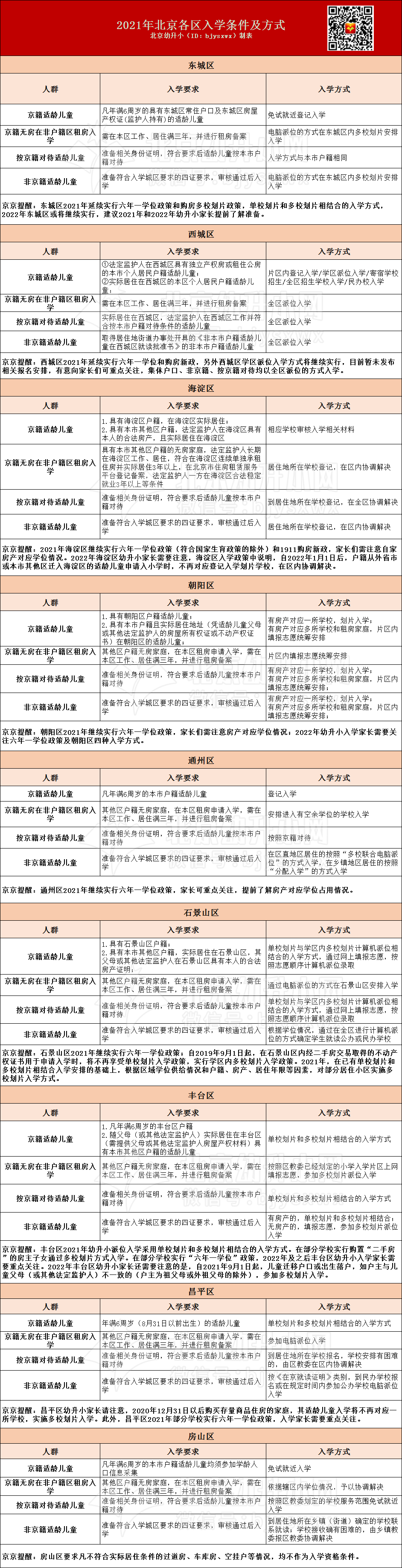 【提醒】2022年幼升小孩子将以怎样的方式入学？划片还是派位要弄清！