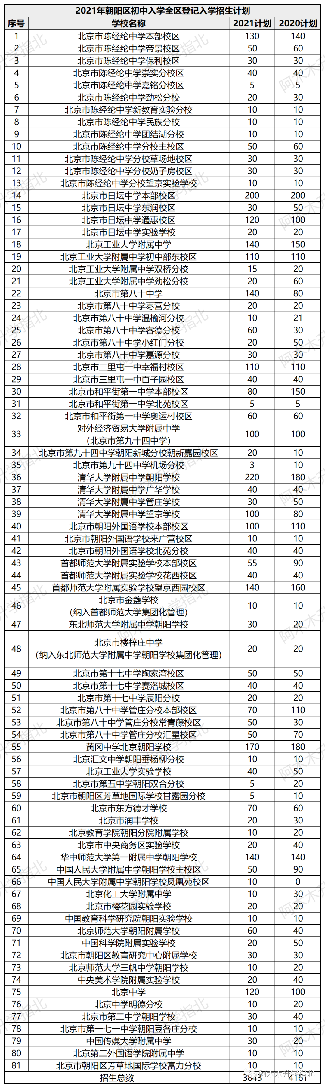 北京小升初升学指南之朝阳政策解读篇（2）
