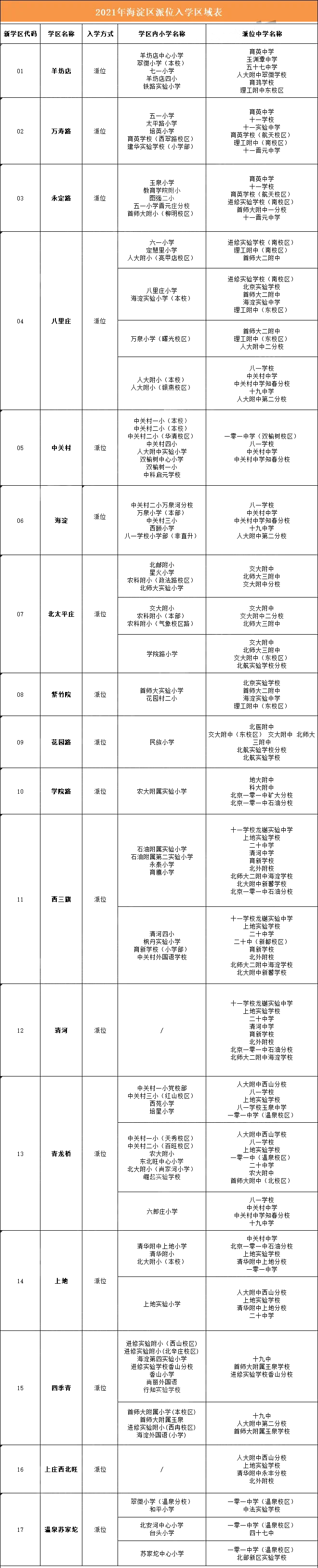 重点关注：海淀小升初派位入学 小学对应中学名单！