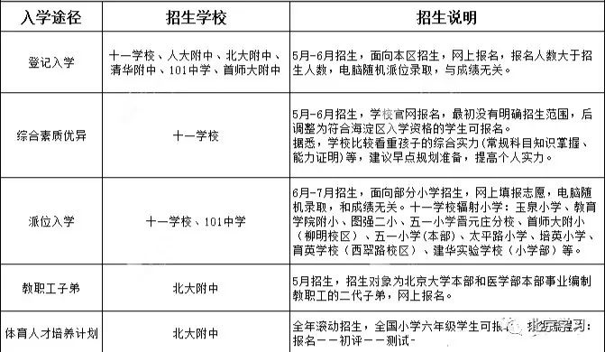 海淀“六小强”小升初招生途径汇总