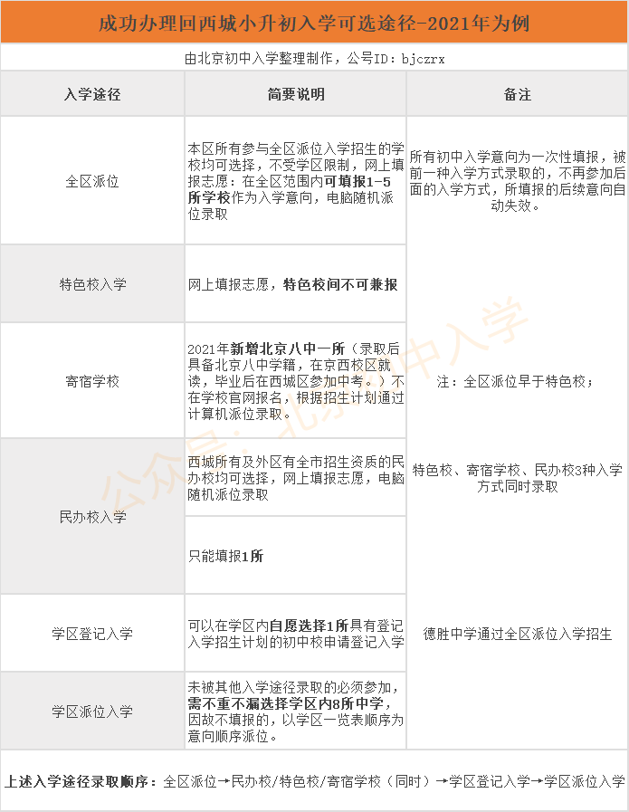 一文搞懂西城区小升初入学条件、入学途径及入学流程