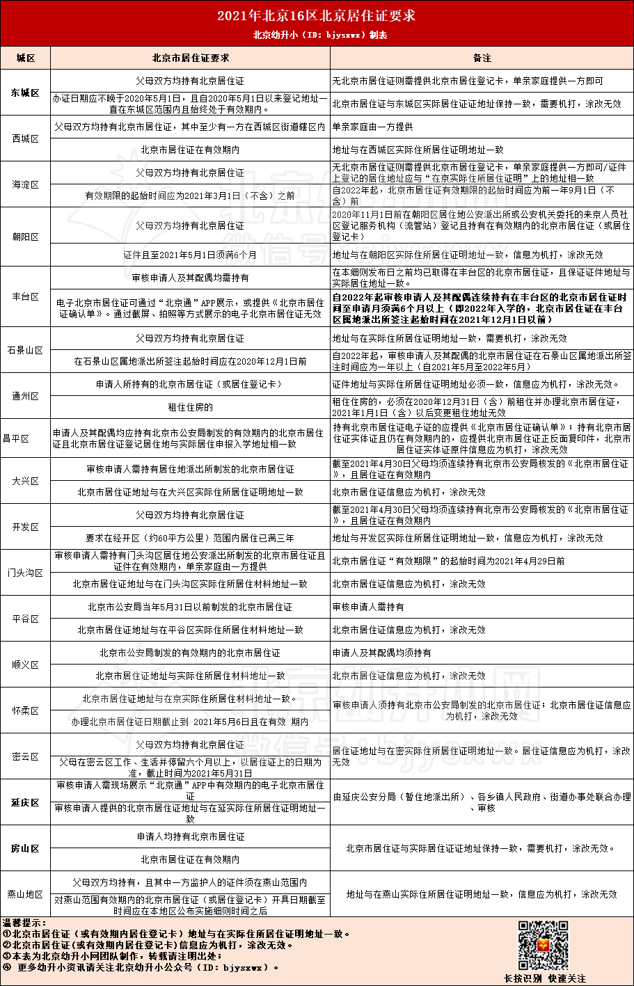 【参考】2022年幼升小北京市居住证需要多长时间的？一起来看看！