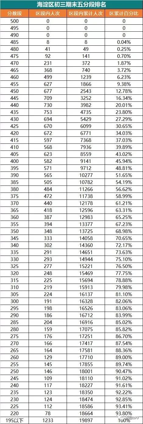 2021-2022学年北京初三第一学期期末排名汇总（海淀，东城，西城，朝阳，石景山，丰台，昌平）