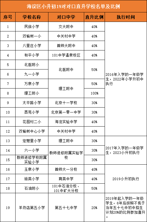 海淀区小升初入学途径招生范围与志愿填报规则是什么？一文全部了解清楚