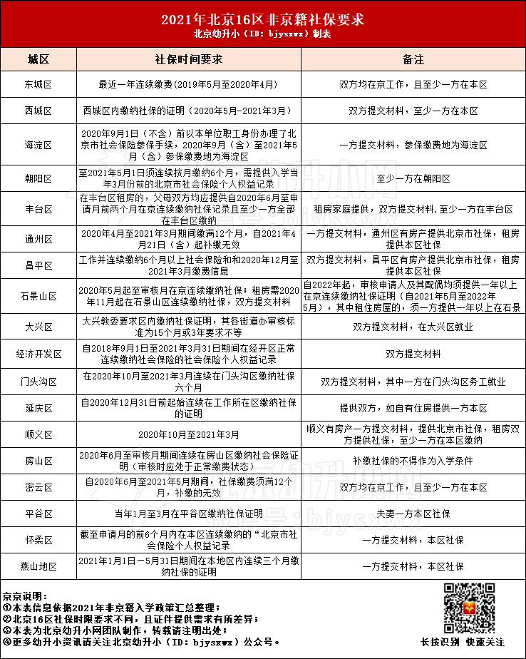 【查看】2022年幼升小非京籍社保要求一方还是双方？哪些区已明确？