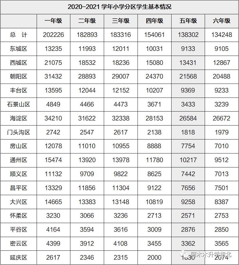 丰台区小升初概述