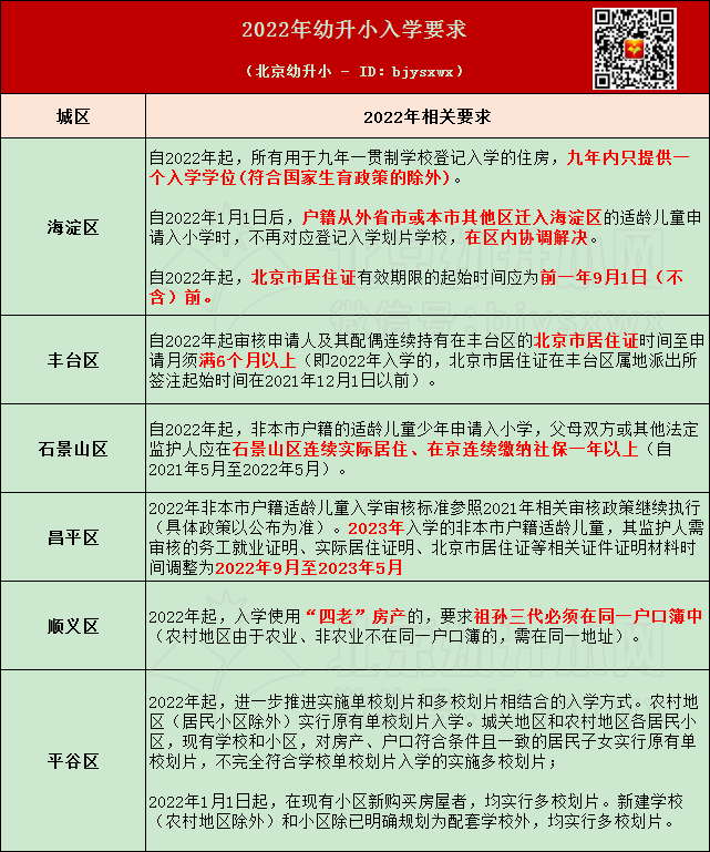 2022年幼升小这些区要求已明确，时间紧、任务重！