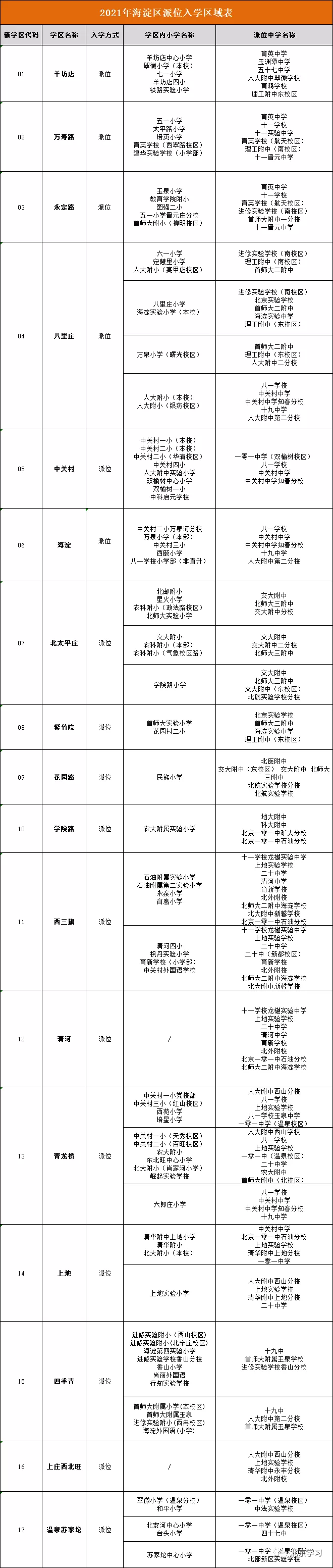 海淀区小升初派位表！