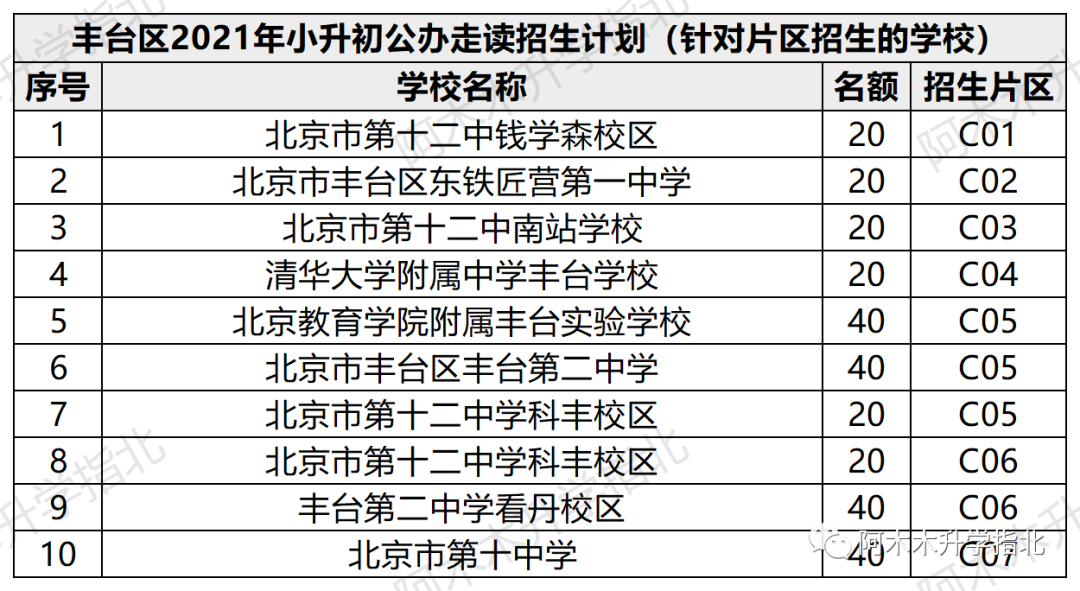 丰台区小升初规则解读（含学区分析）