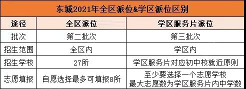  东城区小升初全区派位、学区服务片派位两者怎么选，有哪些区别？
