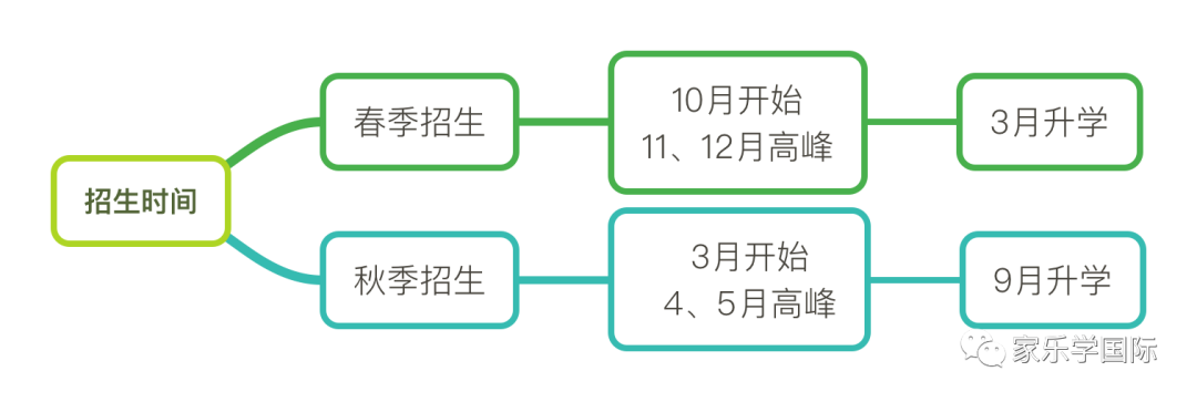 如何做好国际学校入学测试？