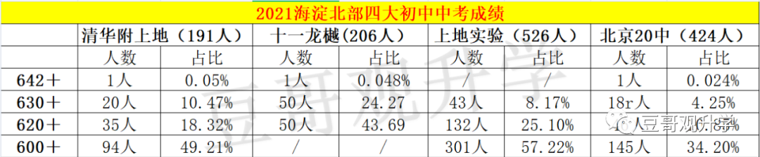 2021海淀区北部四大初中校中考成绩汇总