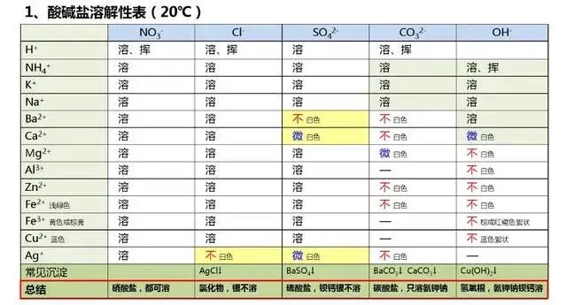 高中化学知识重难点汇编