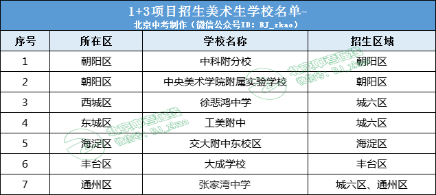 美术丨北京哪些高中招收美术生？报考条件是什么？