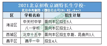 京剧丨哪些学校招收京剧特长生？报考条件是什么？
