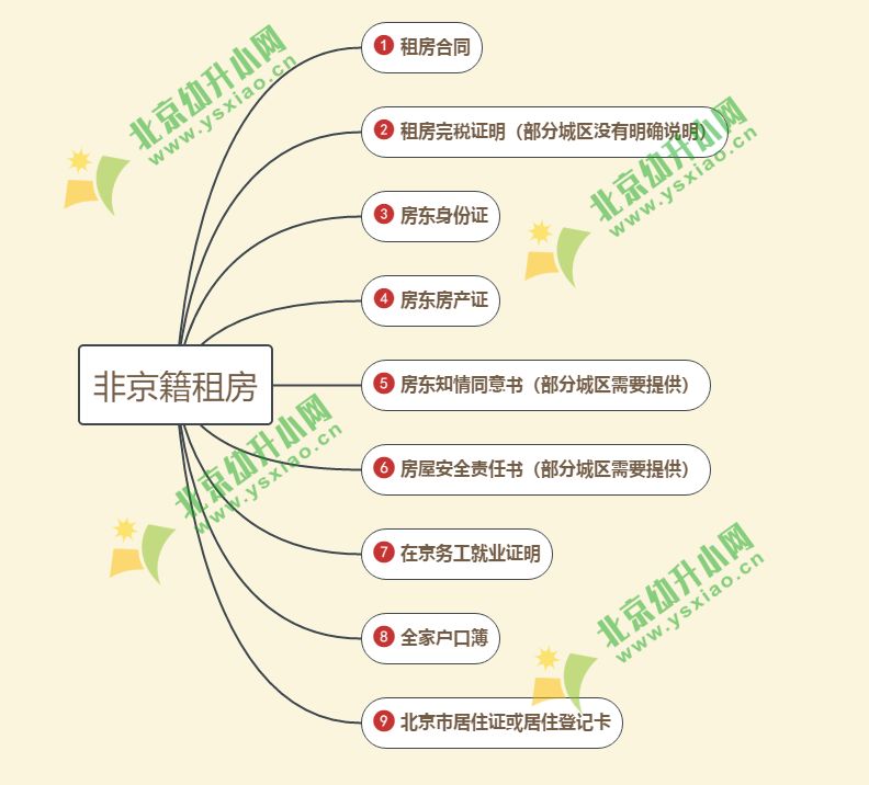 【须知】2022/2023年非京籍租房入学需提供什么材料？一起来看！
