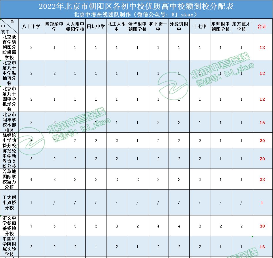 关注丨朝阳区各初中校校额到校名额汇总，有你学校吗？