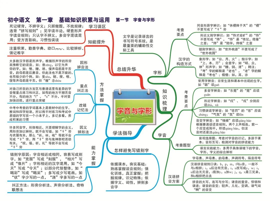 速领丨超实用的初中全科思维导图，快速掌握知识点！