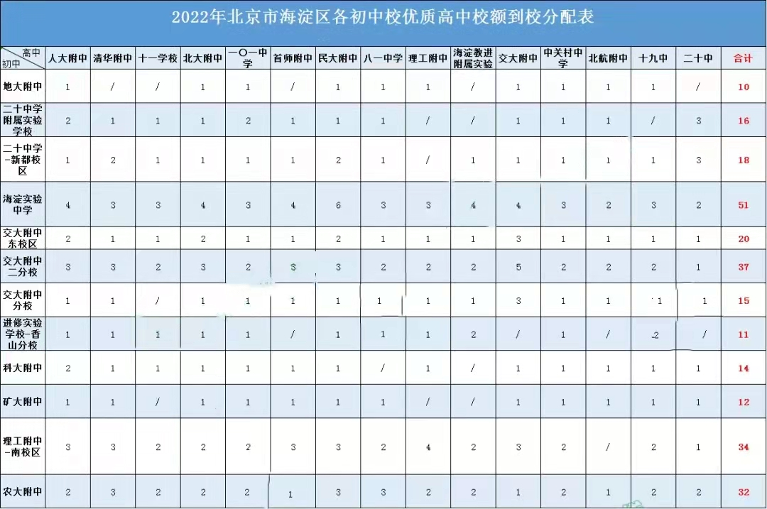 关注！海淀区各初中校其校额到校名额汇总，看看你学校有多少个？