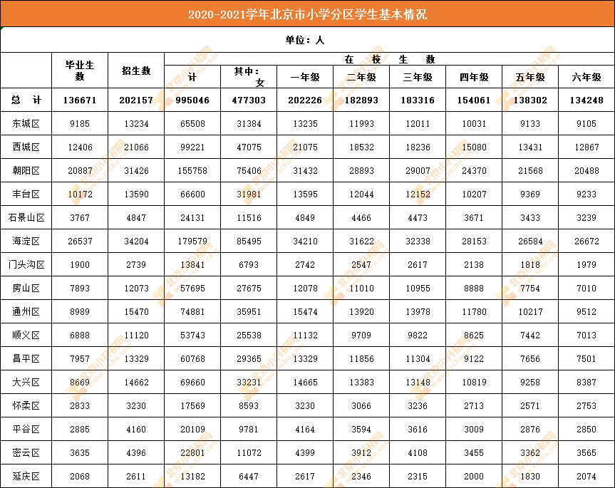 近2年北京小升初毕业生有多少？各入学途径最终录取人数大汇总