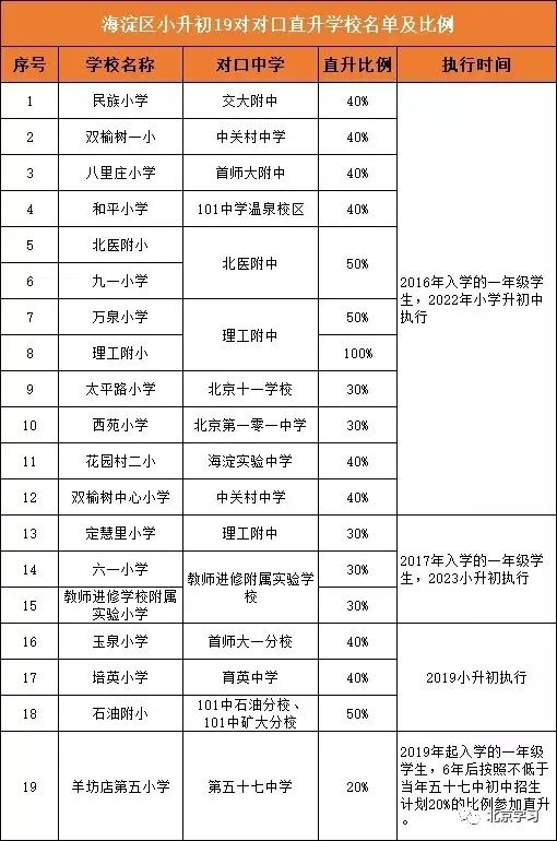收藏！海淀区九年一贯制及对口直升校名单汇总！