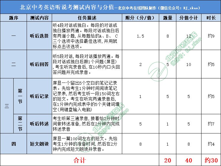 倒计时1个月！第二次英语听说考来袭，你准备好拿满分了吗？