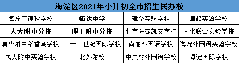 清楚丨海淀、朝阳等区面向全市招生的民办校有？收费标准是？