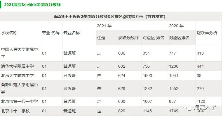 小升初 | 海淀6小强中考录取分数线多少？小升初怎么进初中部？