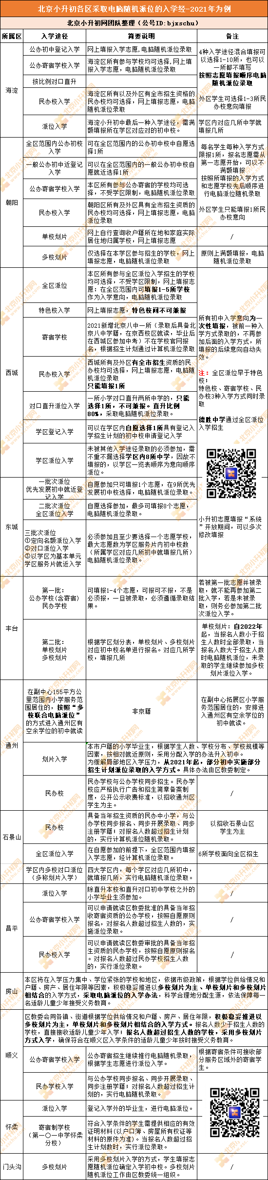 汇总 | 北京16区小升初这些入学途径摇号录取！附摇号规则及录取顺序