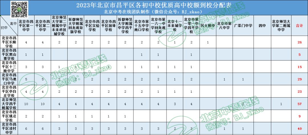 关注丨昌平区校额到校名额汇总，有你学校吗？
