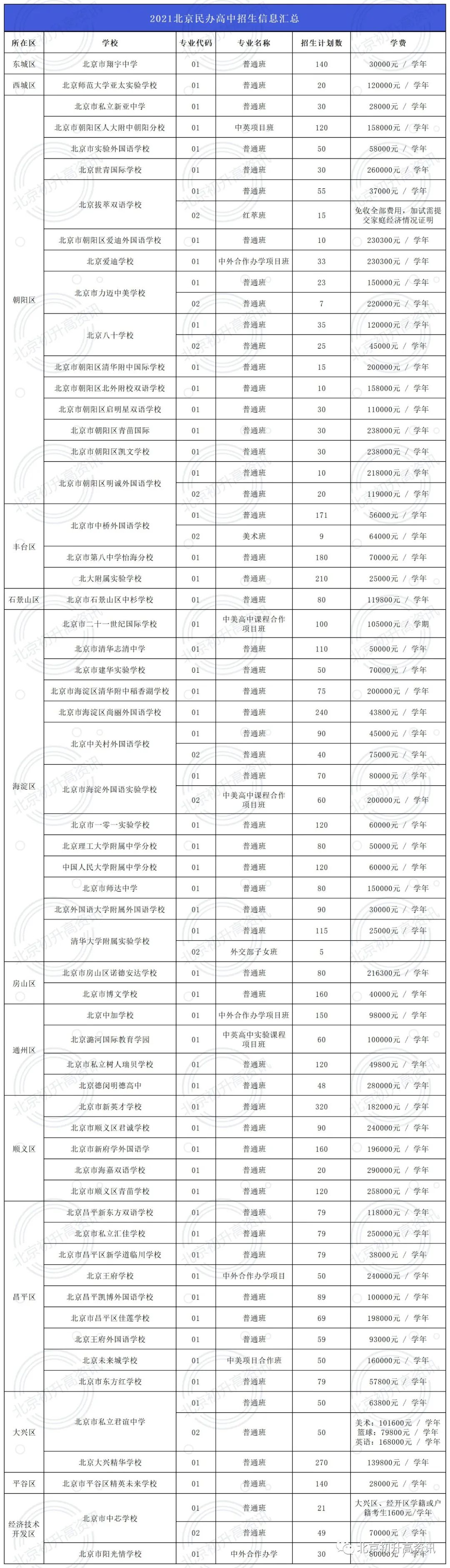 2021年北京市59所民办高中招生计划汇总！共计招生5404人！