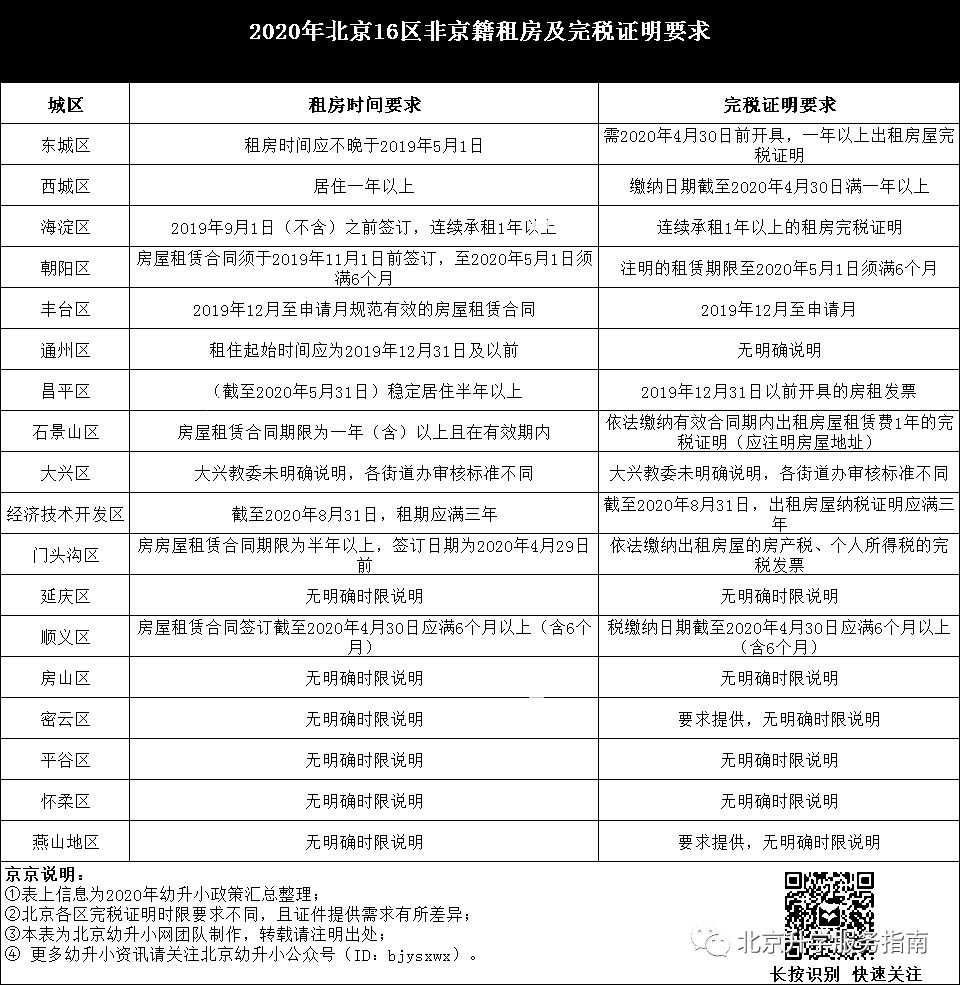2022北京幼升小实际居住证明相关材料有哪些？家长需提前备好！附完税证明要求汇总！
