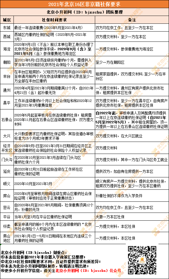 多区小升初入学审核严格！各区对社保缴纳有何要求？什么时候准备？