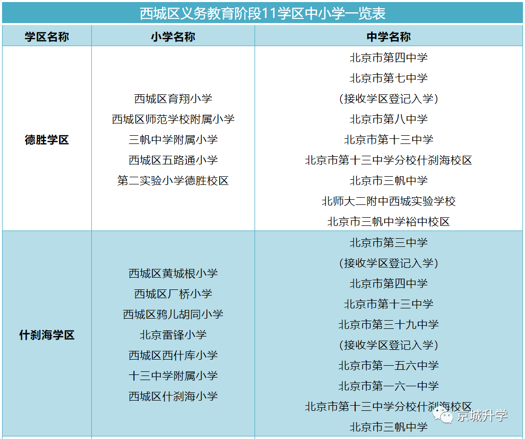 西城区小升初派位规则、学区派位表、学校分析