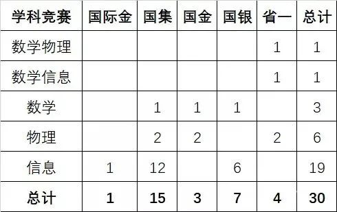 近一半是信息学奥赛获奖生！清华北大姚班、图灵班等，招生名单曝光！