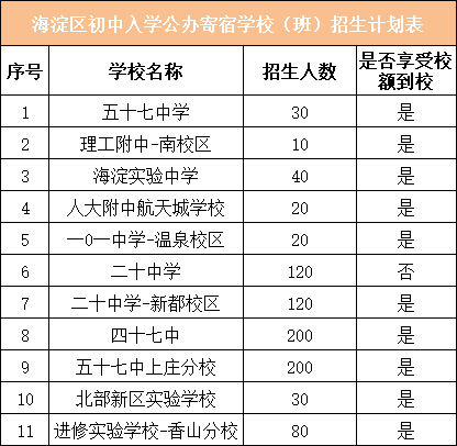小升初 | 海淀/西城/朝阳/丰台公办寄宿招生校名单一览