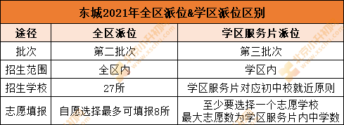 解惑丨东城小升初全区派位学区服务片派位怎么选