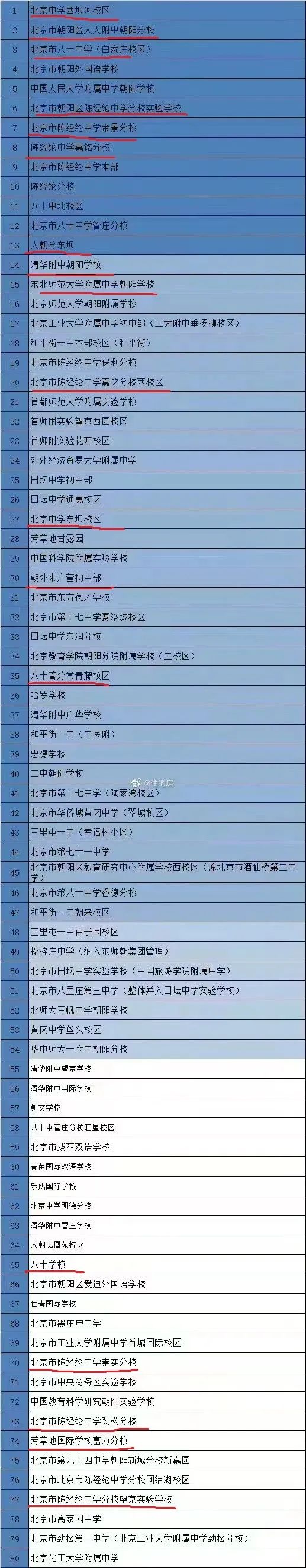 新的朝阳区中学排名！