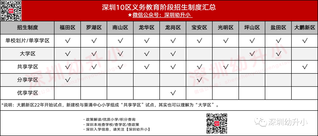 深圳各类学区报名及解读方式
