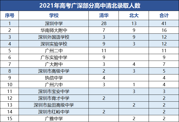 2022择校参考丨深圳头部高中升学数据汇总！