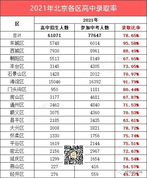 关注！2022北京中考人数预测！附近两年各区普高录取率排名！
