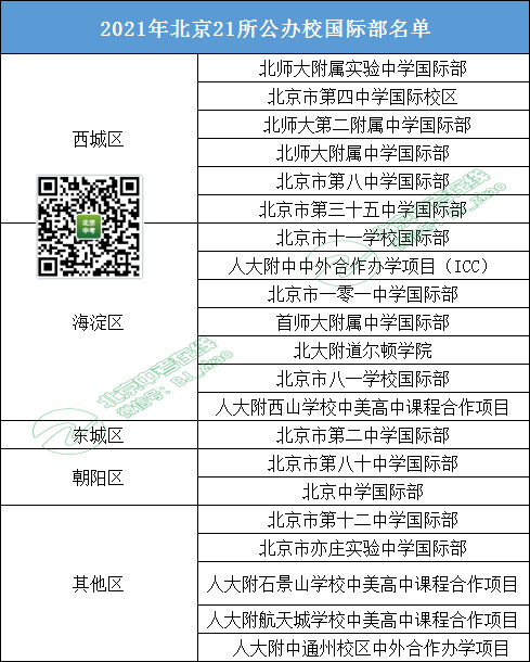 2022北京中考哪些公办校国际部招生？附往年面试内容！