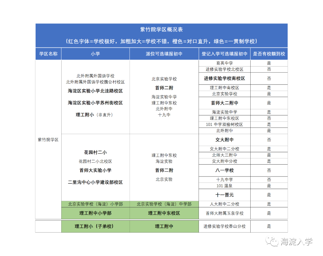 海淀区域四：紫竹院、八里庄、四季青学区学校汇总介绍