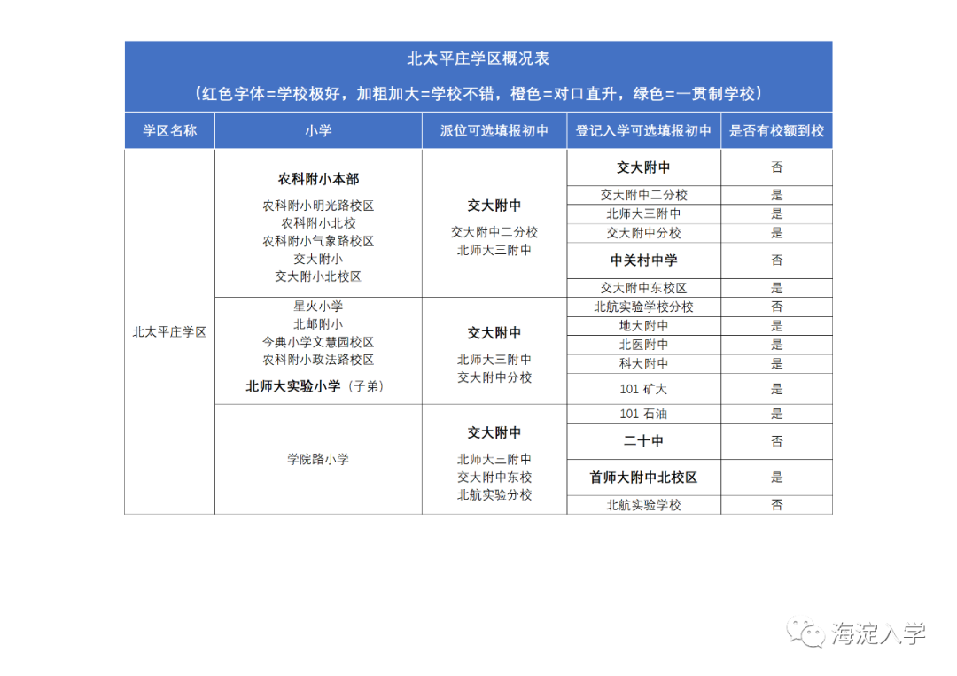 海淀区域二：北太平庄、花园路、学院路学区学校汇总介绍