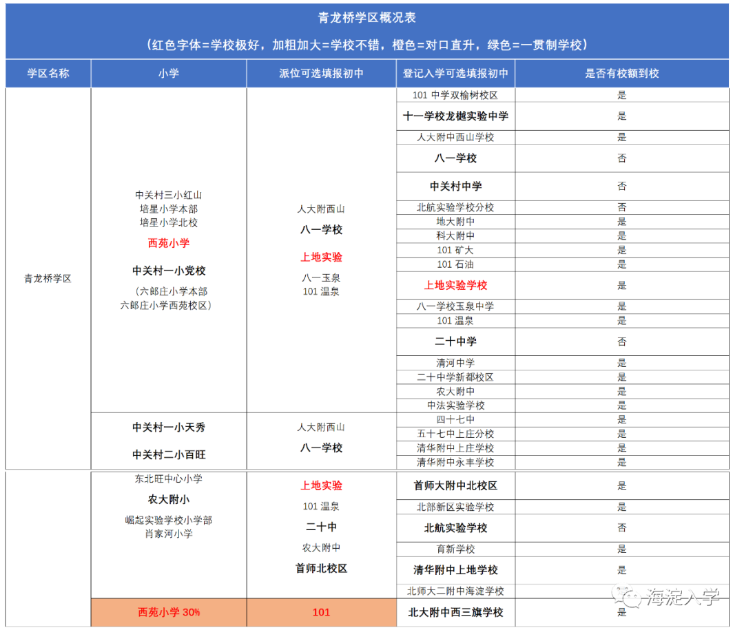 海淀区域五：青龙桥、上地、清河、西三旗、上庄、温泉学区学校汇总介绍