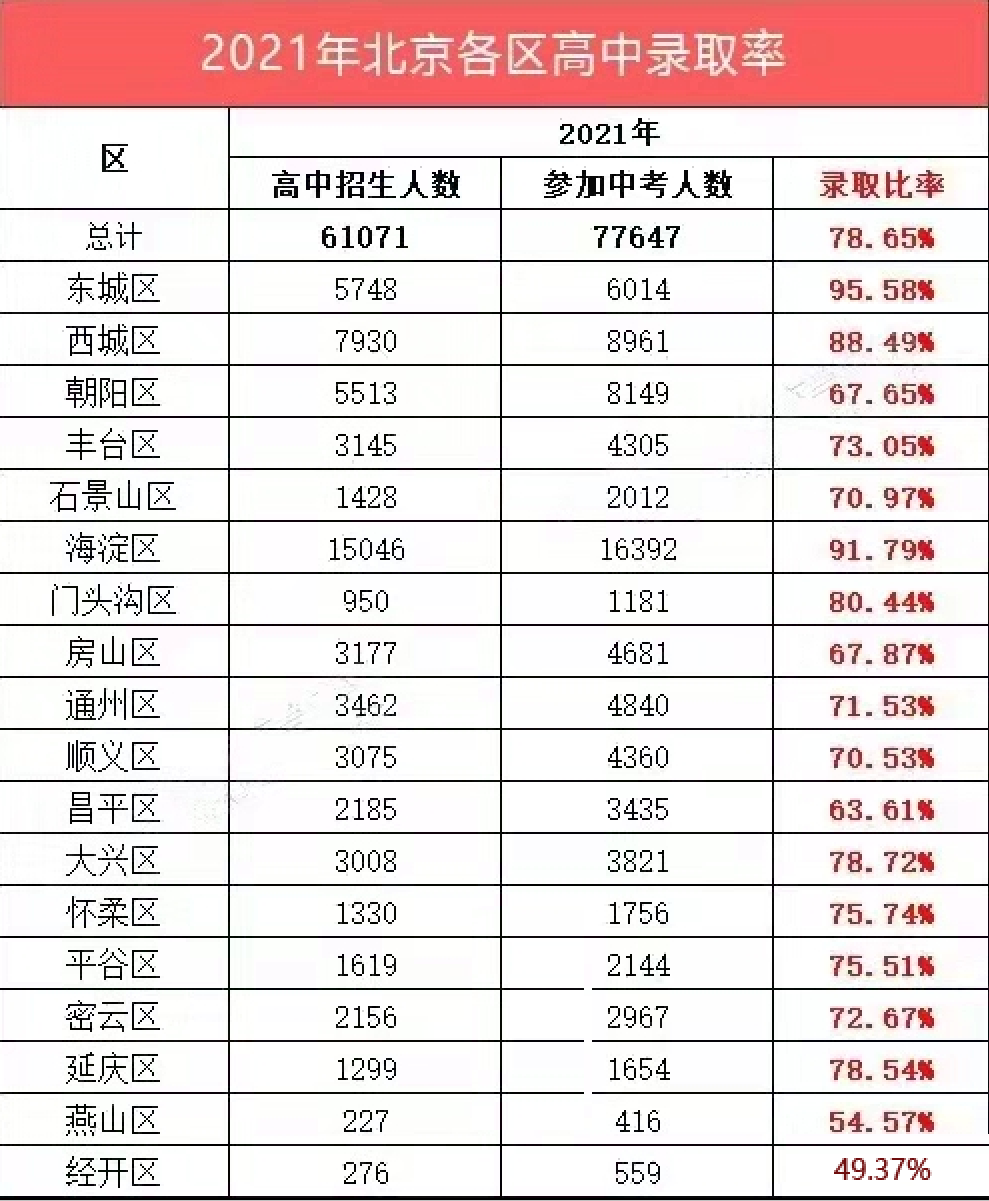 2022北京中考人数预测及普高录取率