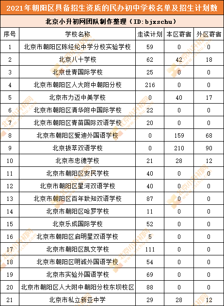 朝阳小升初哪些入学途径面向全区，甚至全市？涉及哪些初中