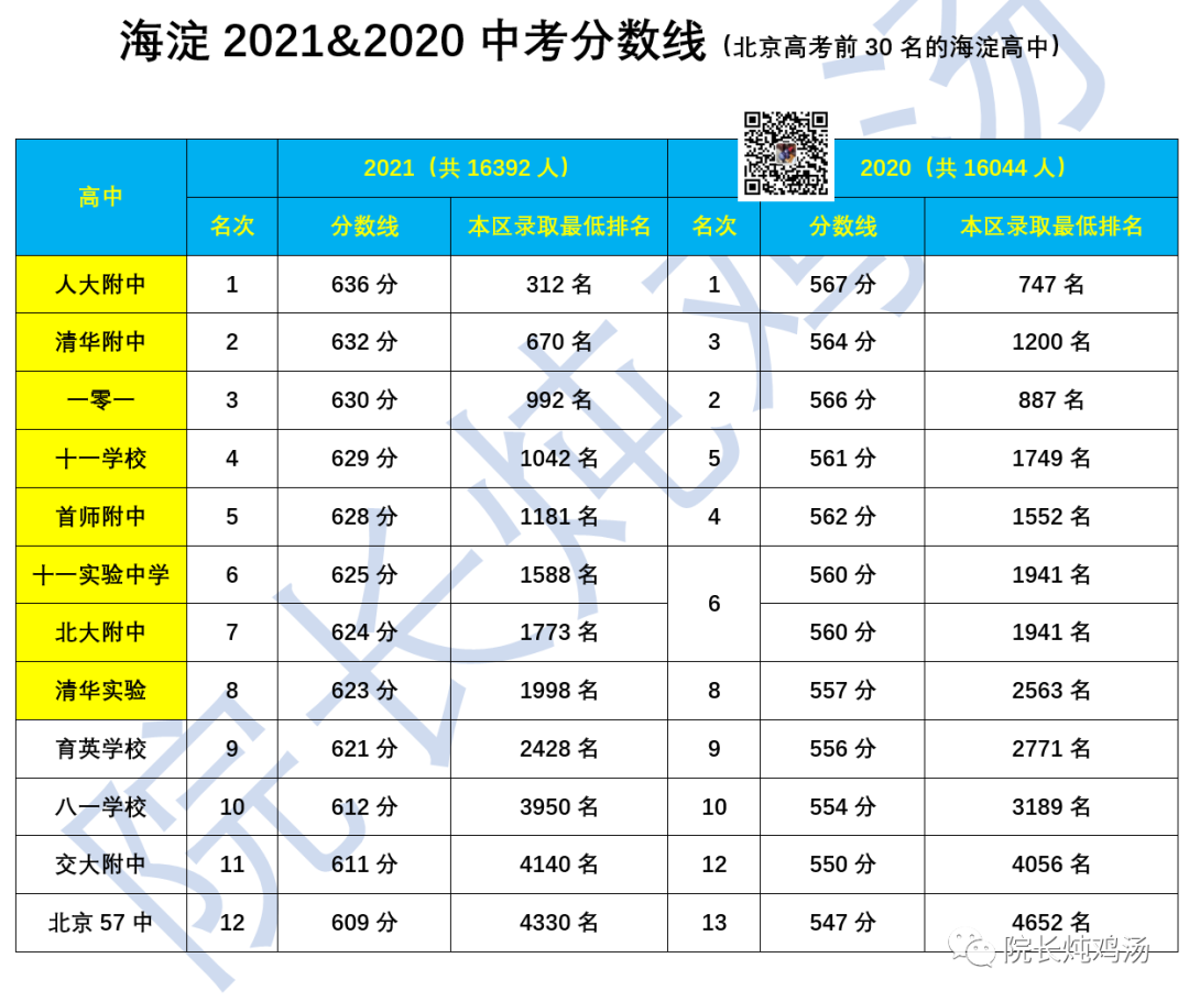 【院长独家】海淀初中终极盘点！名气和实力，哪个更重要？
