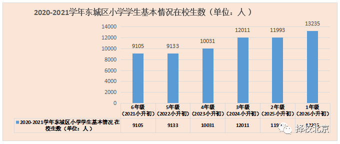 2022北京东西海朝小升初人数再创新高！
